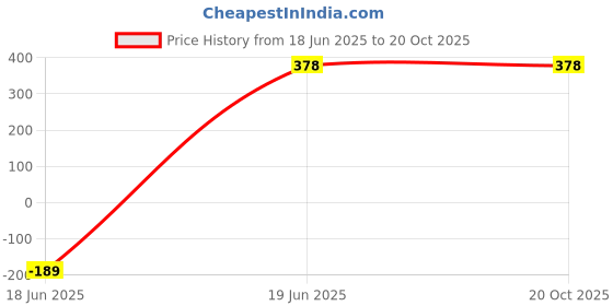 tatacliq.com Amante Fuchsia Padded T-Shirt Bra amante Price History Graph from 18 Jun 2025 to 20 Oct 2025
