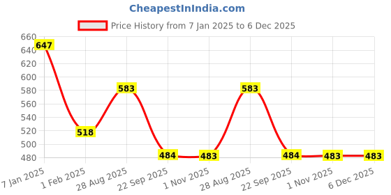 tatacliq.com Amante Granita Top amante Price History Graph from 7 Jan 2025 to 5 Dec 2025