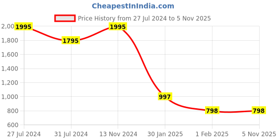 tatacliq.com Amante Green & Black Color-Block Swim Suit amante Price History Graph from 27 Jul 2024 to 4 Nov 2025