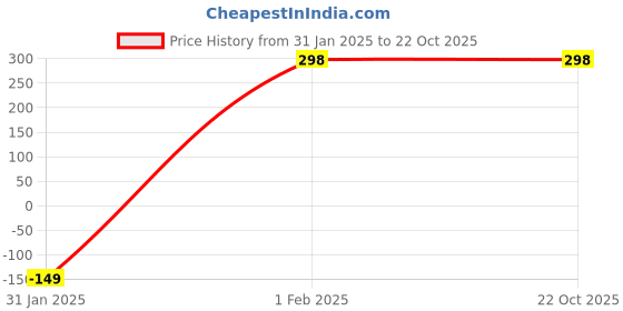 tatacliq.com Amante Green Lace Work Hipster Panty amante Price History Graph from 31 Jan 2025 to 22 Oct 2025