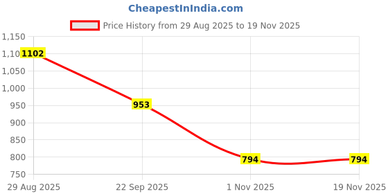 tatacliq.com Amante Green Polyamide Regular Fit Bra amante Price History Graph from 29 Aug 2025 to 19 Nov 2025