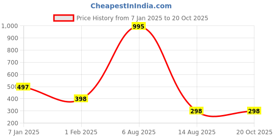 tatacliq.com Amante Grey & Blue Non Wired Non Padded Reversible Sports Bra amante Price History Graph from 7 Jan 2025 to 20 Oct 2025