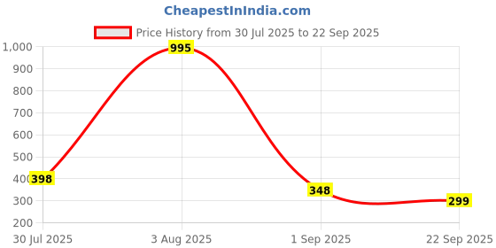 tatacliq.com Amante Grey & Blue Non Wired Non Padded Reversible Sports Bra amante Price History Graph from 30 Jul 2025 to 22 Sep 2025