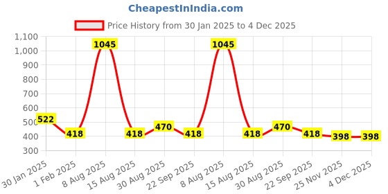 tatacliq.com Amante Grey & Lava Non Wired Non Padded Reversible Sports Bra amante Price History Graph from 30 Jan 2025 to 4 Dec 2025
