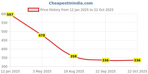 tatacliq.com Amante Grey High Rise Leggings amante Price History Graph from 12 Jan 2025 to 22 Oct 2025