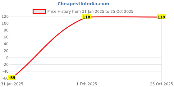 tatacliq.com Amante Grey Hipster Panty amante Price History Graph from 31 Jan 2025 to 24 Oct 2025