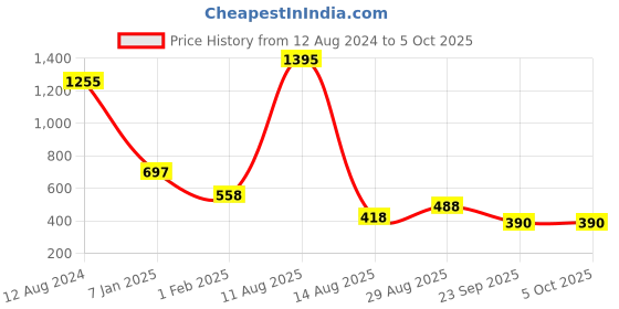 tatacliq.com Amante Grey Lace Pattern Full Coverage Bra amante Price History Graph from 12 Aug 2024 to 4 Oct 2025