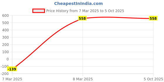 tatacliq.com Amante Grey Lace Pattern Full Coverage Bra amante Price History Graph from 7 Mar 2025 to 5 Oct 2025