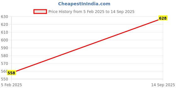 tatacliq.com Amante Grey Lace Pattern Full Coverage Bra amante Price History Graph from 5 Feb 2025 to 14 Sep 2025
