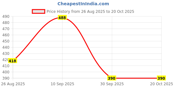 tatacliq.com Amante Grey Lace Pattern Full Coverage Bra amante Price History Graph from 26 Aug 2025 to 19 Oct 2025