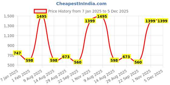 tatacliq.com Amante Grey Regular Fit Tank Top amante Price History Graph from 7 Jan 2025 to 5 Dec 2025
