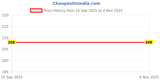 tatacliq.com Amante Impatiens Pink Lace Hipster Panty amante Price History Graph from 15 Sep 2025 to 4 Nov 2025