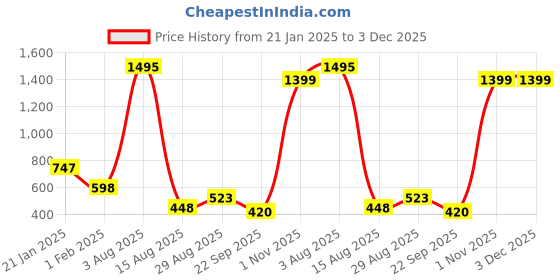 tatacliq.com Amante Impatiens Pink Non Wired Non Padded Minimizer Bra amante Price History Graph from 21 Jan 2025 to 3 Dec 2025