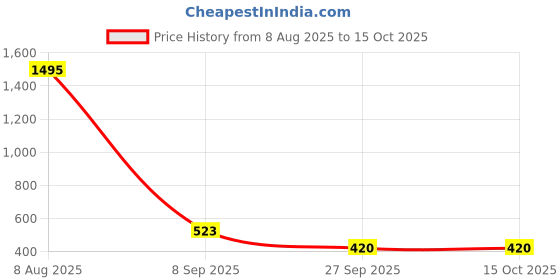 tatacliq.com Amante Impatiens Pink Non Wired Non Padded Minimizer Bra amante Price History Graph from 8 Aug 2025 to 13 Oct 2025