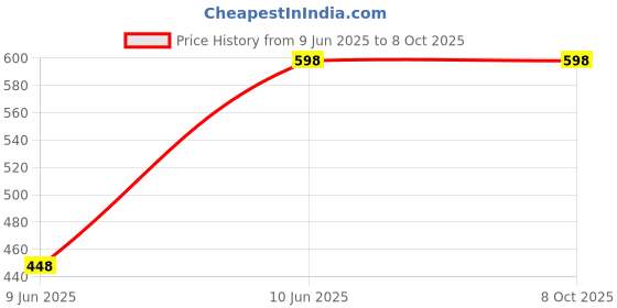 tatacliq.com Amante Light Pink Printed Full Coverage Minimizer Bra amante Price History Graph from 9 Jun 2025 to 8 Oct 2025