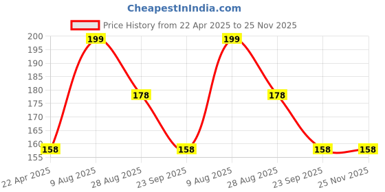 tatacliq.com Amante Lime Yellow Cotton Camisole amante Price History Graph from 22 Apr 2025 to 24 Nov 2025