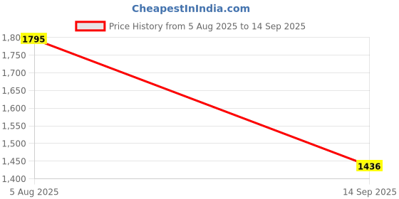 tatacliq.com Amante Magenta Polyamide Solid Full Coverage Bra amante Price History Graph from 5 Aug 2025 to 14 Sep 2025