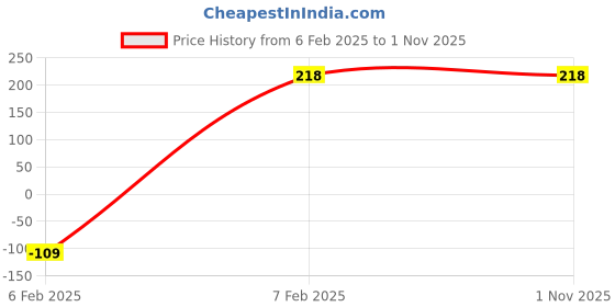 tatacliq.com Amante Maroon & Blue Boy Shorts Panties - Pack Of 2 amante Price History Graph from 6 Feb 2025 to 1 Nov 2025