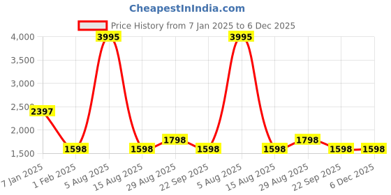 tatacliq.com Amante Maroon Full Length Robe amante Price History Graph from 7 Jan 2025 to 5 Dec 2025