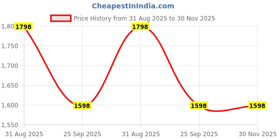 tatacliq.com Amante Maroon Full Length Robe amante Price History Graph from 31 Aug 2025 to 29 Nov 2025