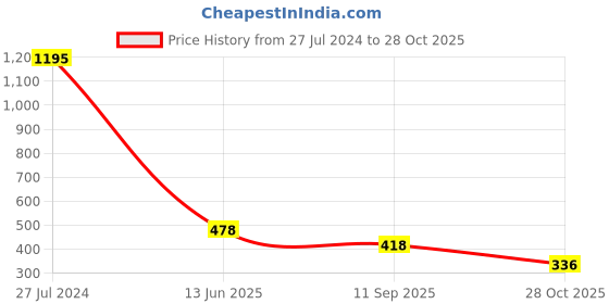 tatacliq.com Amante Maroon High Rise Leggings amante Price History Graph from 27 Jul 2024 to 28 Oct 2025