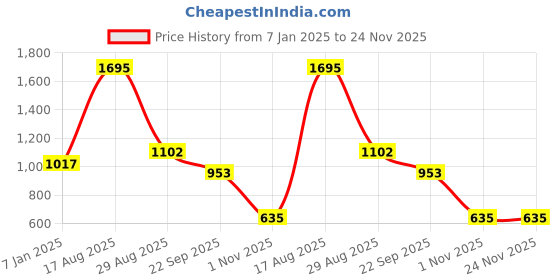 tatacliq.com Amante Maroon Lace Pattern Camisole amante Price History Graph from 7 Jan 2025 to 24 Nov 2025