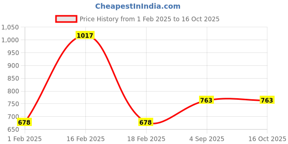 tatacliq.com Amante Maroon Lace Pattern Camisole amante Price History Graph from 1 Feb 2025 to 15 Oct 2025