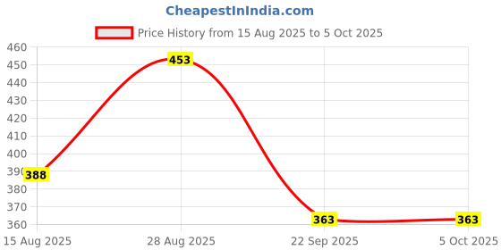 tatacliq.com Amante Maroon Lace Pattern Full Coverage Bra amante Price History Graph from 15 Aug 2025 to 5 Oct 2025
