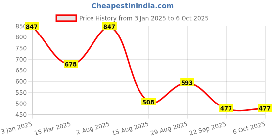 tatacliq.com Amante Maroon Lace Pattern Full Coverage Bra amante Price History Graph from 3 Jan 2025 to 4 Oct 2025