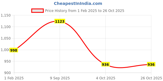 tatacliq.com Amante Maroon Lace Work Balconette Bra amante Price History Graph from 1 Feb 2025 to 25 Oct 2025