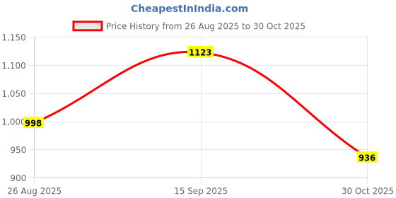tatacliq.com Amante Maroon Lace Work Balconette Bra amante Price History Graph from 26 Aug 2025 to 30 Oct 2025