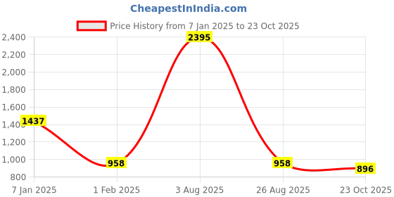 tatacliq.com Amante Maroon Lace Work Chemise amante Price History Graph from 7 Jan 2025 to 23 Oct 2025