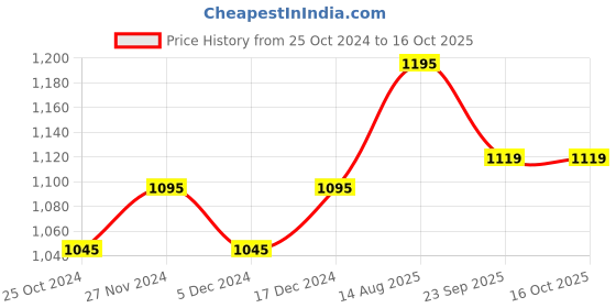 tatacliq.com Amante Maroon Non Wired Non Padded Full Coverage Bra amante Price History Graph from 25 Oct 2024 to 15 Oct 2025