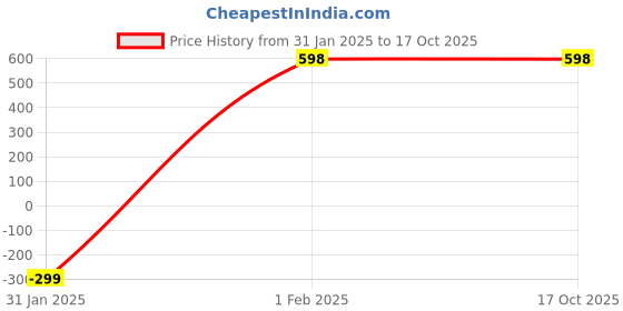 tatacliq.com Amante Maroon Non Wired Non Padded Shaper Bra amante Price History Graph from 31 Jan 2025 to 16 Oct 2025