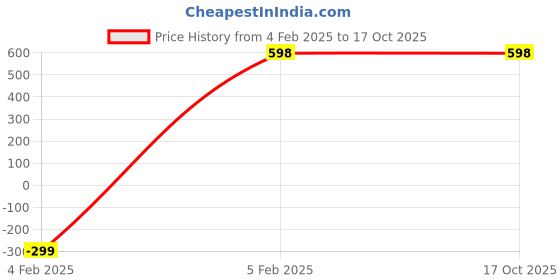 tatacliq.com Amante Maroon Non Wired Non Padded Shaper Bra amante Price History Graph from 4 Feb 2025 to 16 Oct 2025
