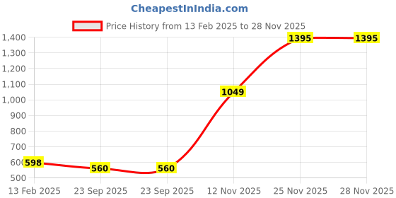 tatacliq.com Amante Maroon Non Wired Non Padded Shaper Bra amante Price History Graph from 13 Feb 2025 to 28 Nov 2025
