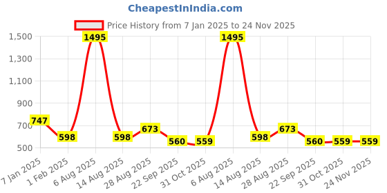tatacliq.com Amante Maroon Padded Full Coverage Bra amante Price History Graph from 7 Jan 2025 to 24 Nov 2025