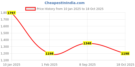 tatacliq.com Amante Maroon Shawl Neck Robe amante Price History Graph from 10 Jan 2025 to 18 Oct 2025