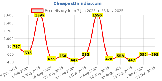 tatacliq.com Amante Mauve Under Wired Padded T-Shirt Bra amante Price History Graph from 7 Jan 2025 to 23 Nov 2025