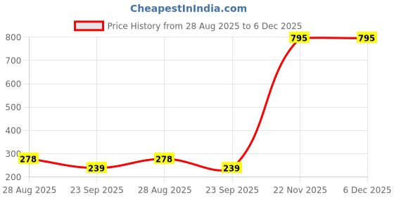 tatacliq.com Amante Midnight Blue Regular Fit Tank Top amante Price History Graph from 28 Aug 2025 to 5 Dec 2025