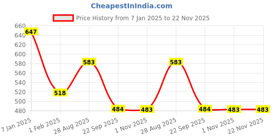 tatacliq.com Amante Midnight Camisole amante Price History Graph from 7 Jan 2025 to 22 Nov 2025