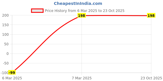 tatacliq.com Amante Multicolor Cotton Bikini Panty (Pack of 3) amante Price History Graph from 6 Mar 2025 to 22 Oct 2025