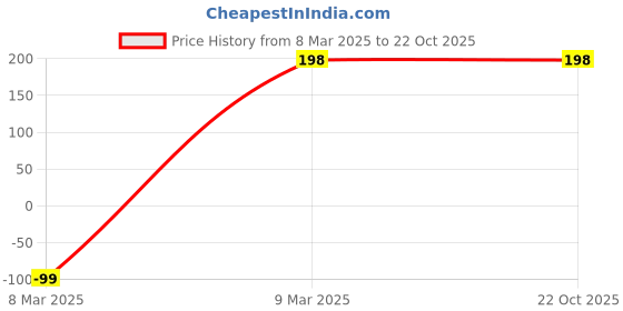 tatacliq.com Amante Multicolor Cotton Bikini Panty (Pack of 3) amante Price History Graph from 8 Mar 2025 to 22 Oct 2025