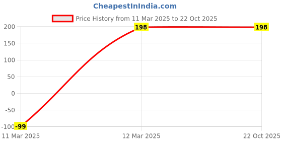 tatacliq.com Amante Multicolor Cotton Bikini Panty (Pack of 3) amante Price History Graph from 11 Mar 2025 to 22 Oct 2025