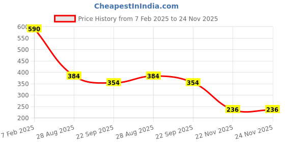 tatacliq.com Amante Multicolor Cotton Camisole (Pack Of 2) amante Price History Graph from 7 Feb 2025 to 24 Nov 2025