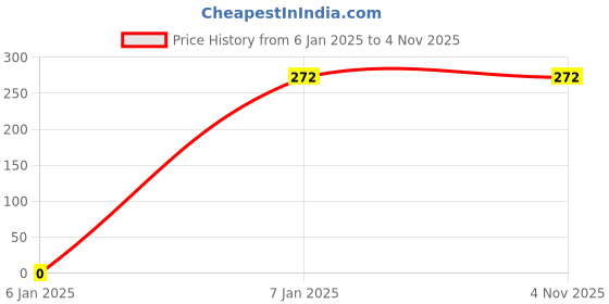tatacliq.com Amante Multicolor Cotton Printed Bikini Panty (Pack of 3) amante Price History Graph from 6 Jan 2025 to 3 Nov 2025