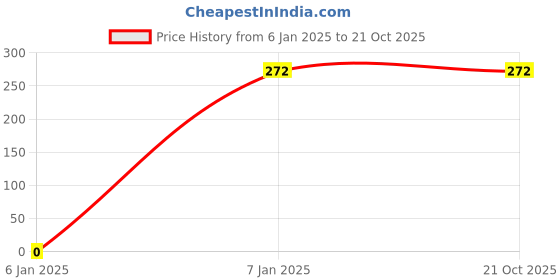 tatacliq.com Amante Multicolor Cotton Printed Bikini Panty (Pack of 3) amante Price History Graph from 6 Jan 2025 to 20 Oct 2025