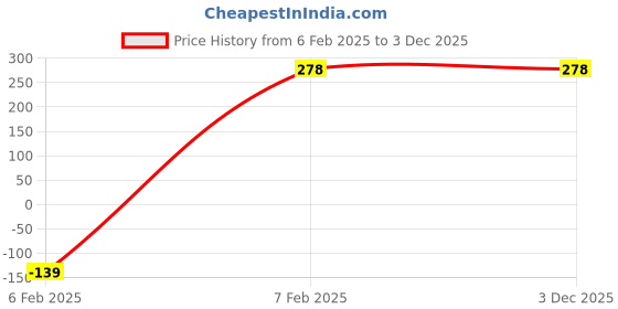 tatacliq.com Amante Multicolor Cotton Printed Hipster Panty (Pack of 3) amante Price History Graph from 6 Feb 2025 to 2 Dec 2025