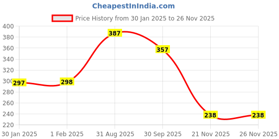 tatacliq.com Amante Multicolor Cotton Printed Hipster Panty (Pack of 3) amante Price History Graph from 30 Jan 2025 to 25 Nov 2025