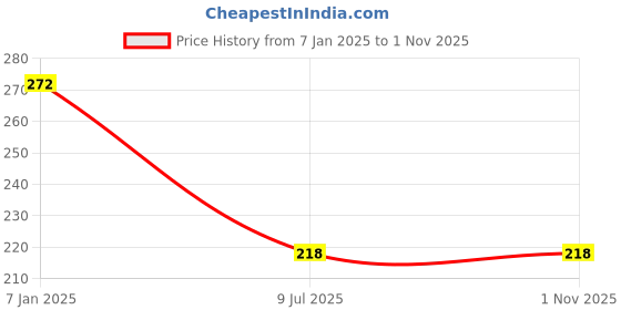 tatacliq.com Amante Multicolor Cotton Printed Hipster Panty (Pack of 3) amante Price History Graph from 7 Jan 2025 to 1 Nov 2025